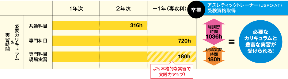 専攻科 1年制 大阪社体スポーツ専門学校