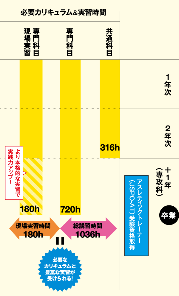 専攻科 1年制 大阪社体スポーツ専門学校