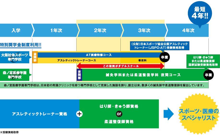 At医療特修コース 大阪社体スポーツ専門学校