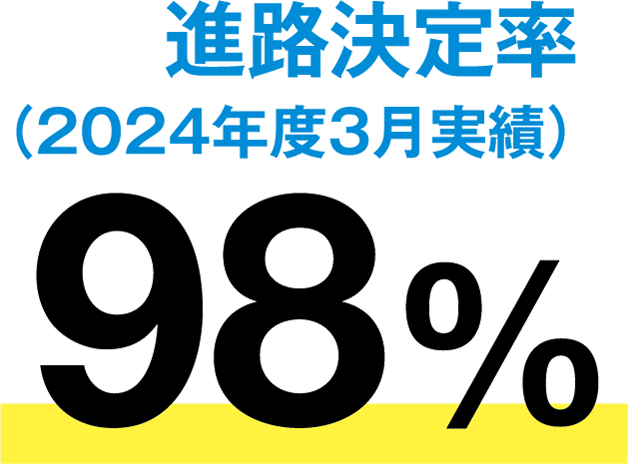 希望先進路決定率（2020年度3月実績） 98.4%